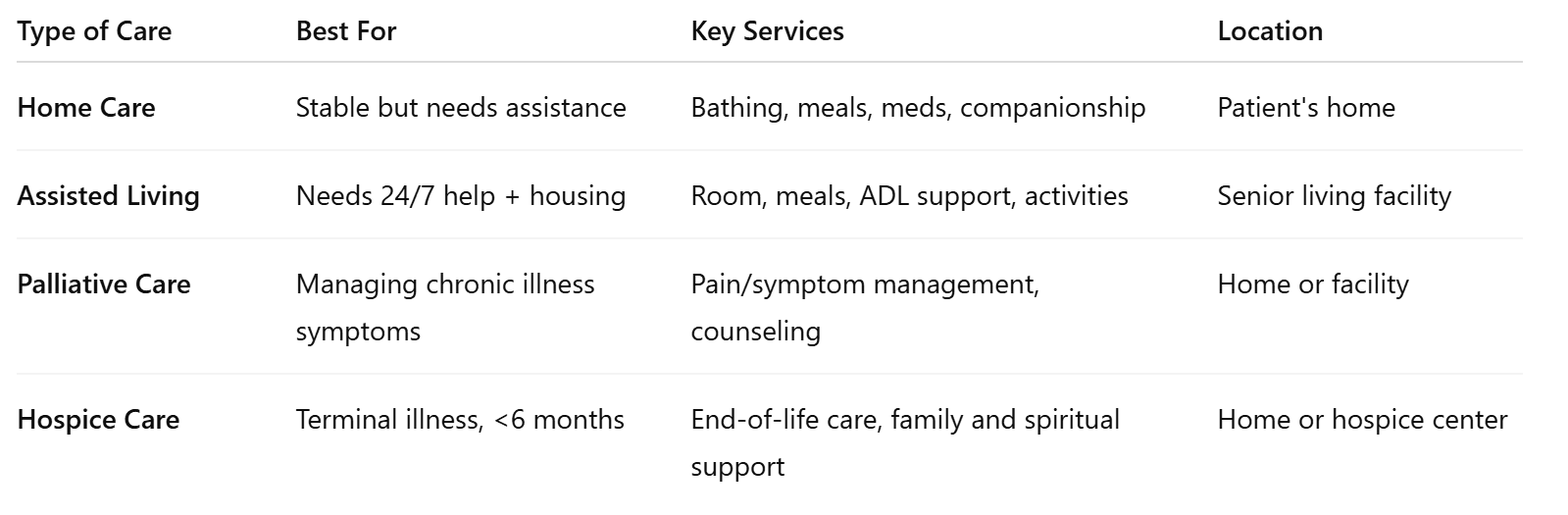 Post-Discharge Care Options at a Glance