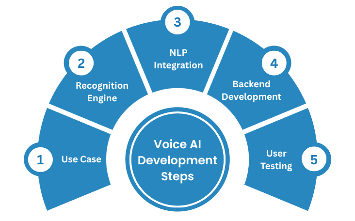 Steps to Develop a Voice AI Solution in Edtech