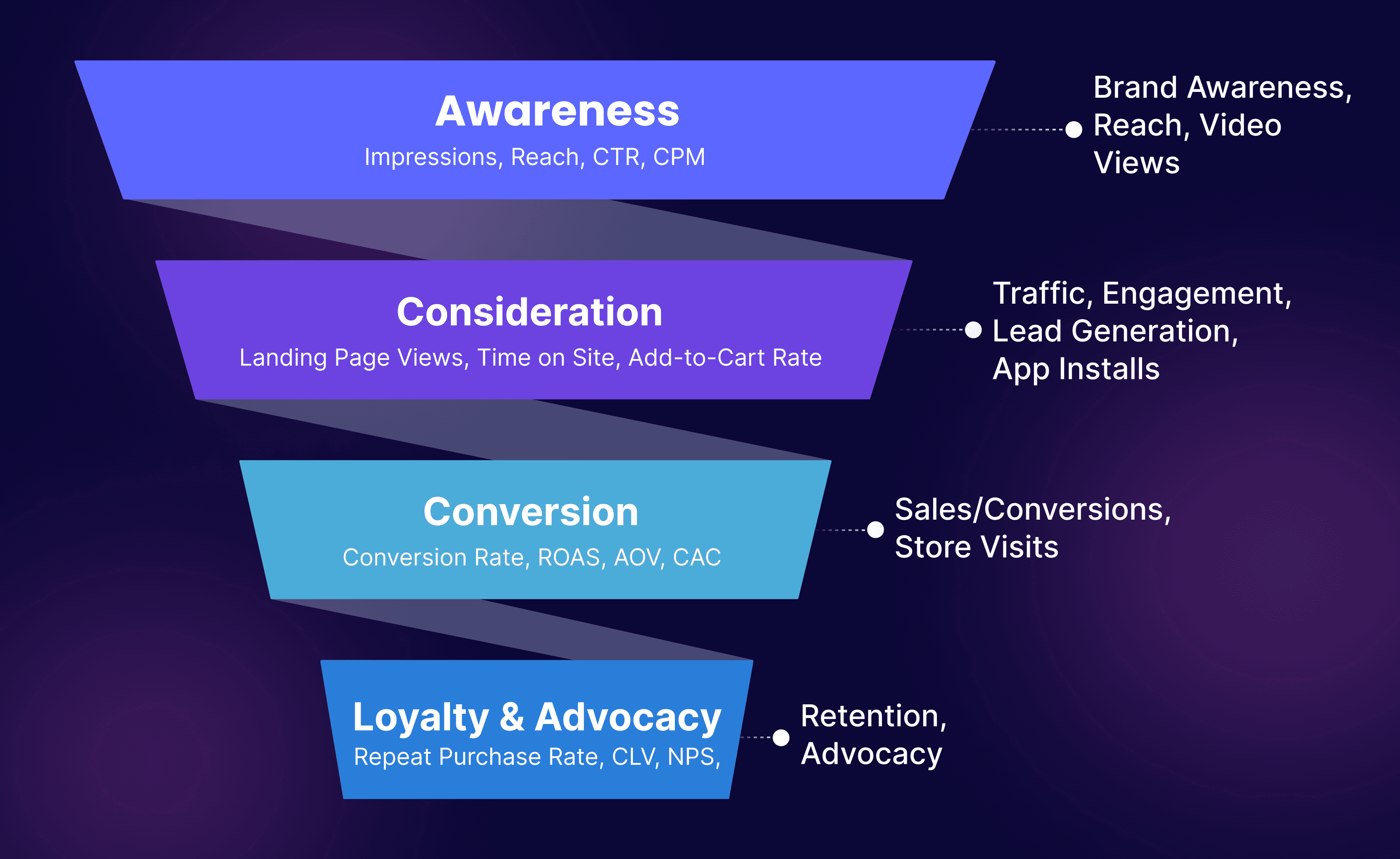 Customer Journey Funnel