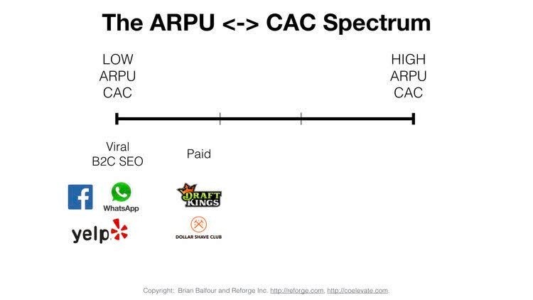 Four Growth Frameworks To Build a $100M Product - ARPU CAC Paid