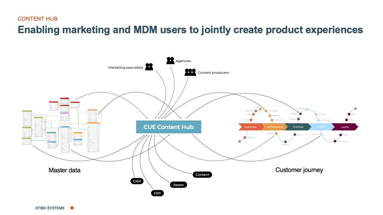 CUE Content Hub - Integrate Marketing and PIM