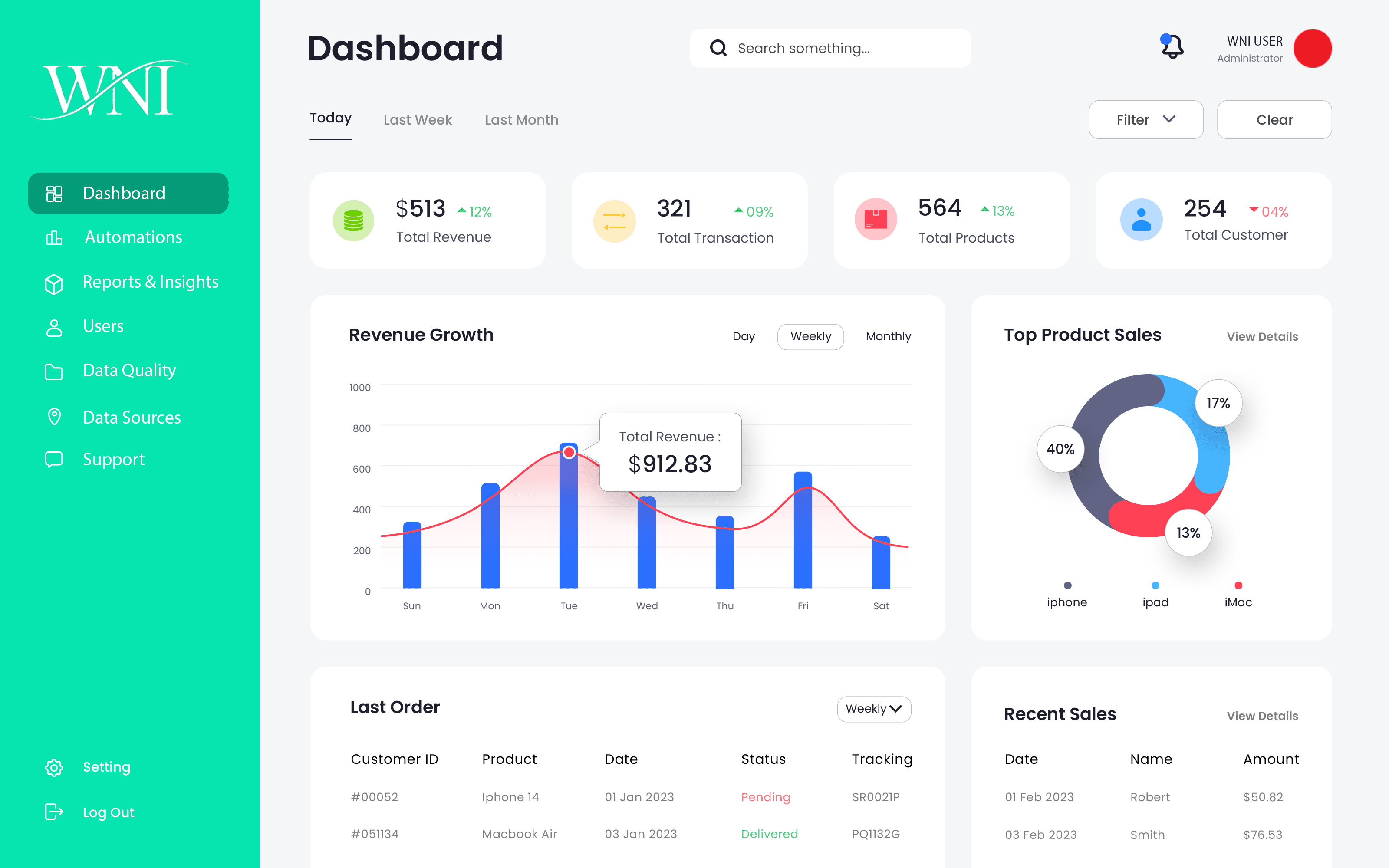 Modern SaaS dashboard showing total sales, revenue, customer data, and performance analytics with interactive charts and graphs.