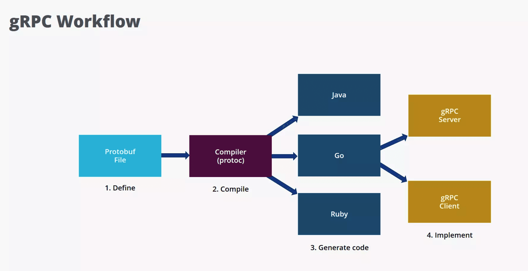 gRPC workflow: Define (Protobuf file) → Compile (protoc) → Generate code (Java, Go, Ruby) → Implement (gRPC Server, gRPC Client)