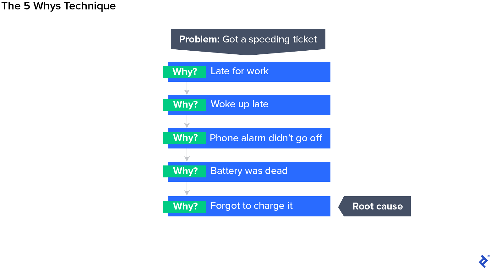 As a design tool, the 5 Whys breaks down an issue to change perspective and encourage problem-solving.