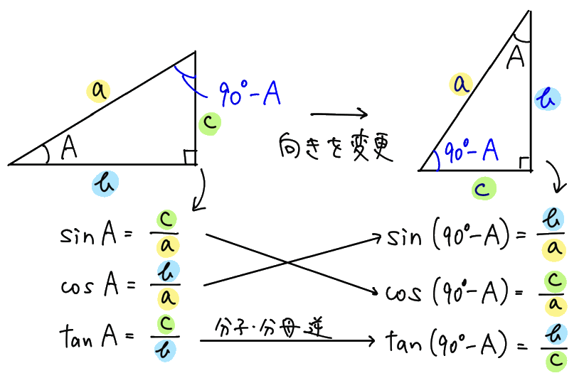 90°-A の三角比なぜ
