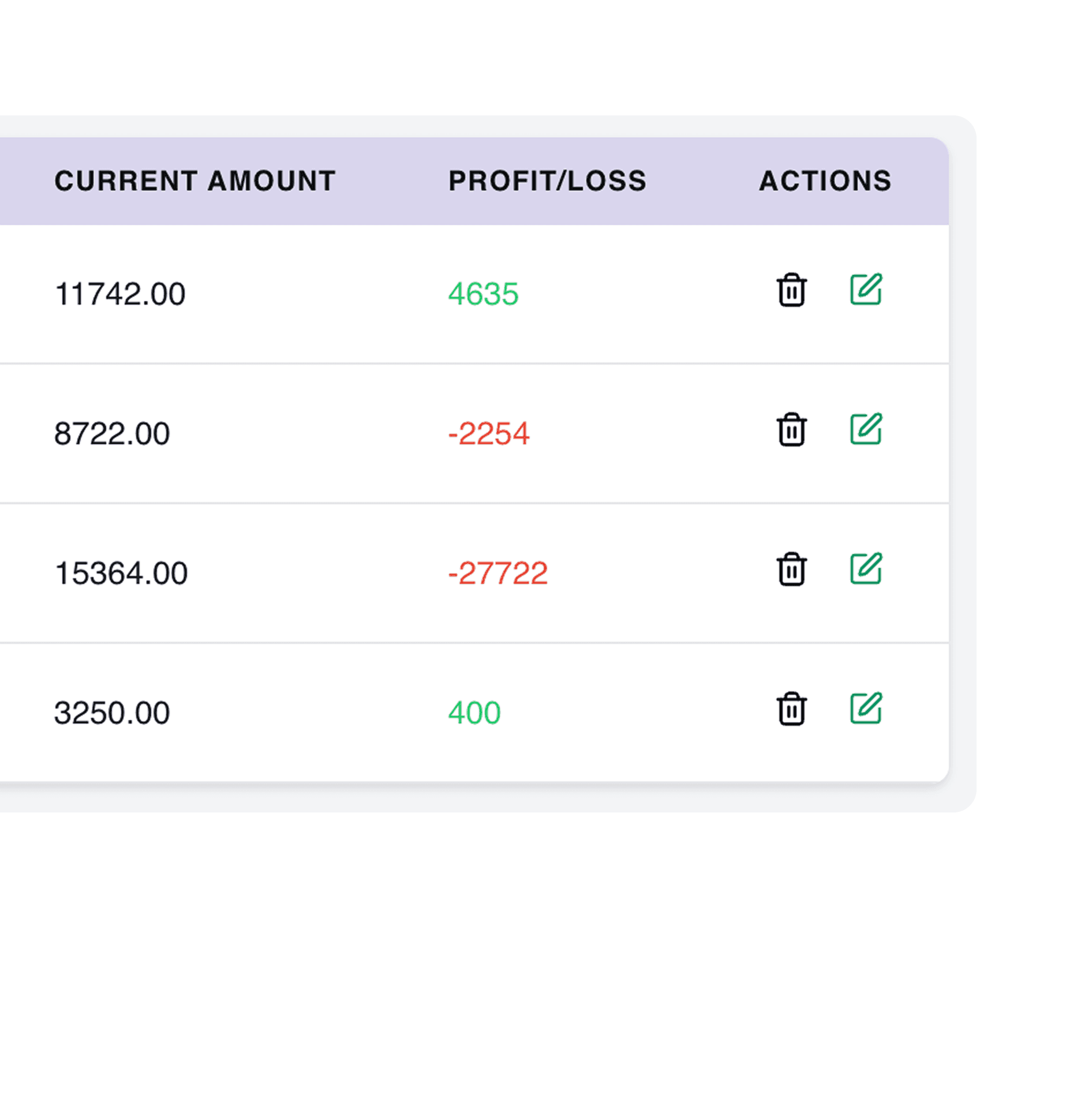 Table showing current amount, profit/loss, and actions. Rows display various monetary values with positive and negative profit/loss indicators.