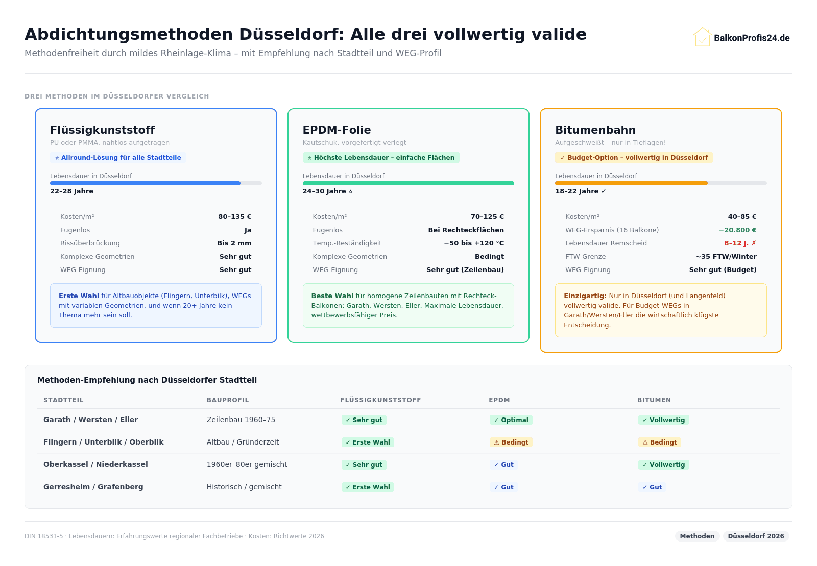Infografik: Abdichtungsmethoden Düsseldorf – Flüssigkunststoff (22–28 J., 80–135 €/m², Altbau erste Wahl), EPDM (24–30 J., 70–125 €/m², Zeilenbau optimal), Bitumen (18–22 J., 40–85 €/m², vollwertig für WEG-Budget). Stadtteile: Garath/Wersten alle Methoden, Flingern/Unterbilk FK erste Wahl.