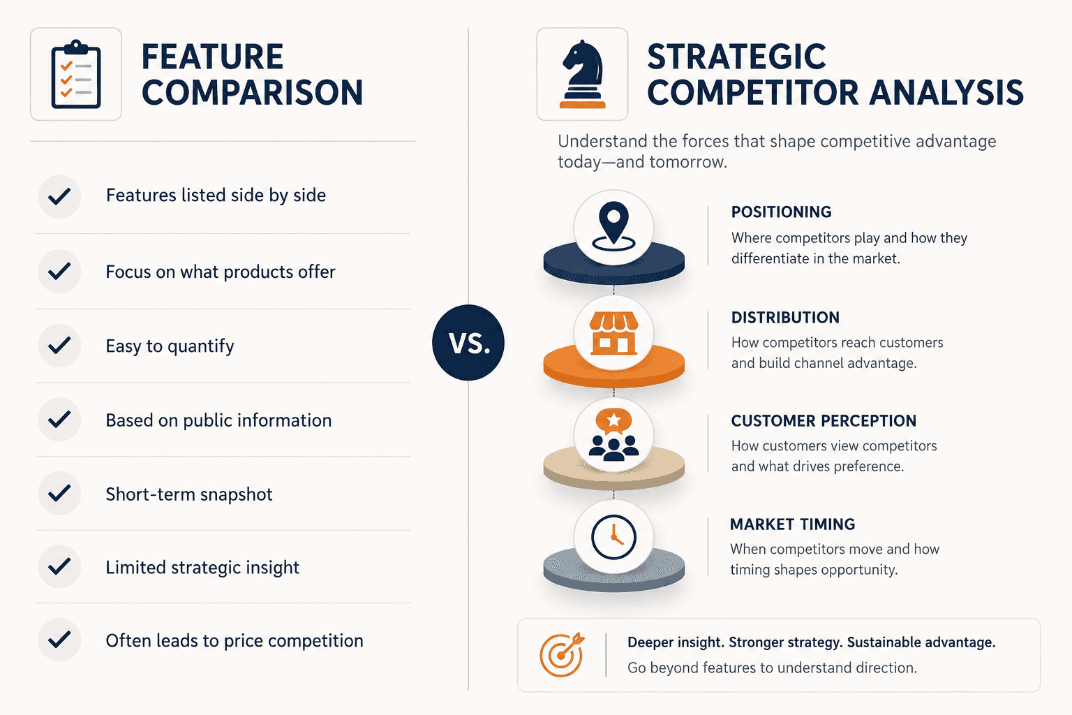 Infographic showing the difference between feature comparison and strategic competitor analysis.