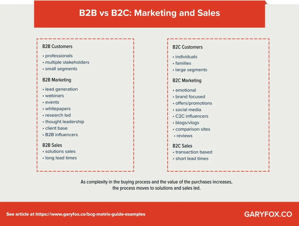 b2b vs b2c: marketing and sales comparison