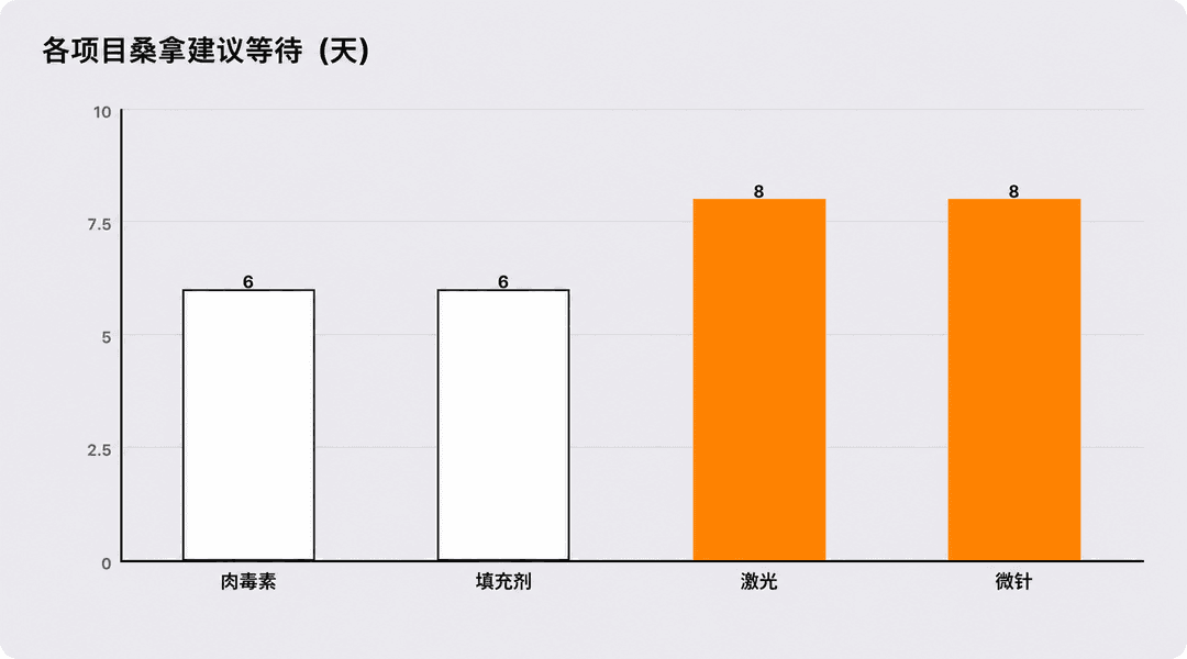 各项目推荐的桑拿等待时间（天）