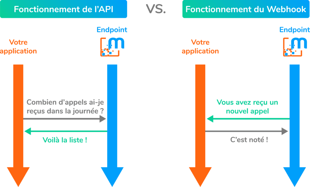 Différences techniques entre API et Webhook