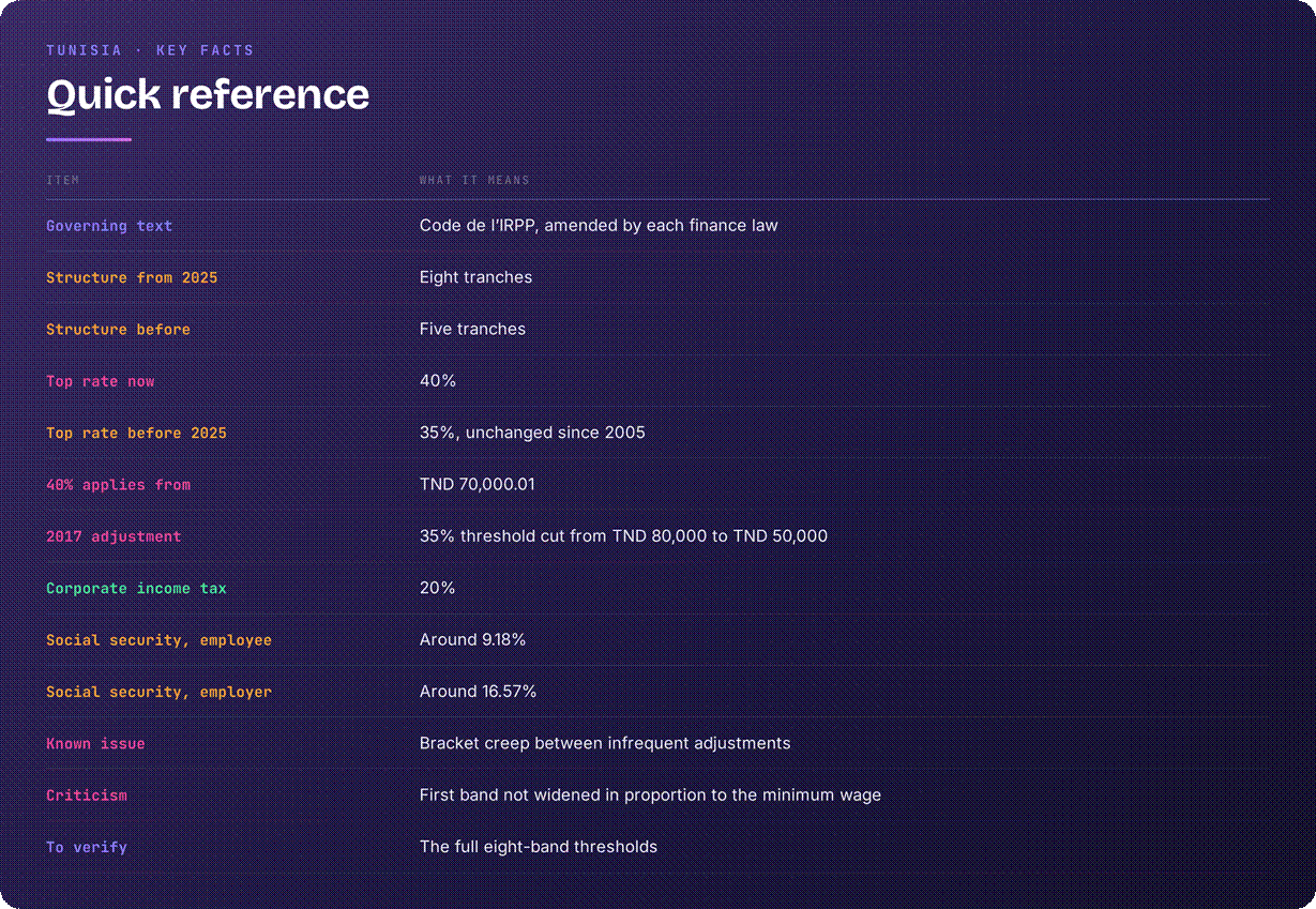 Tunisia tax system overview