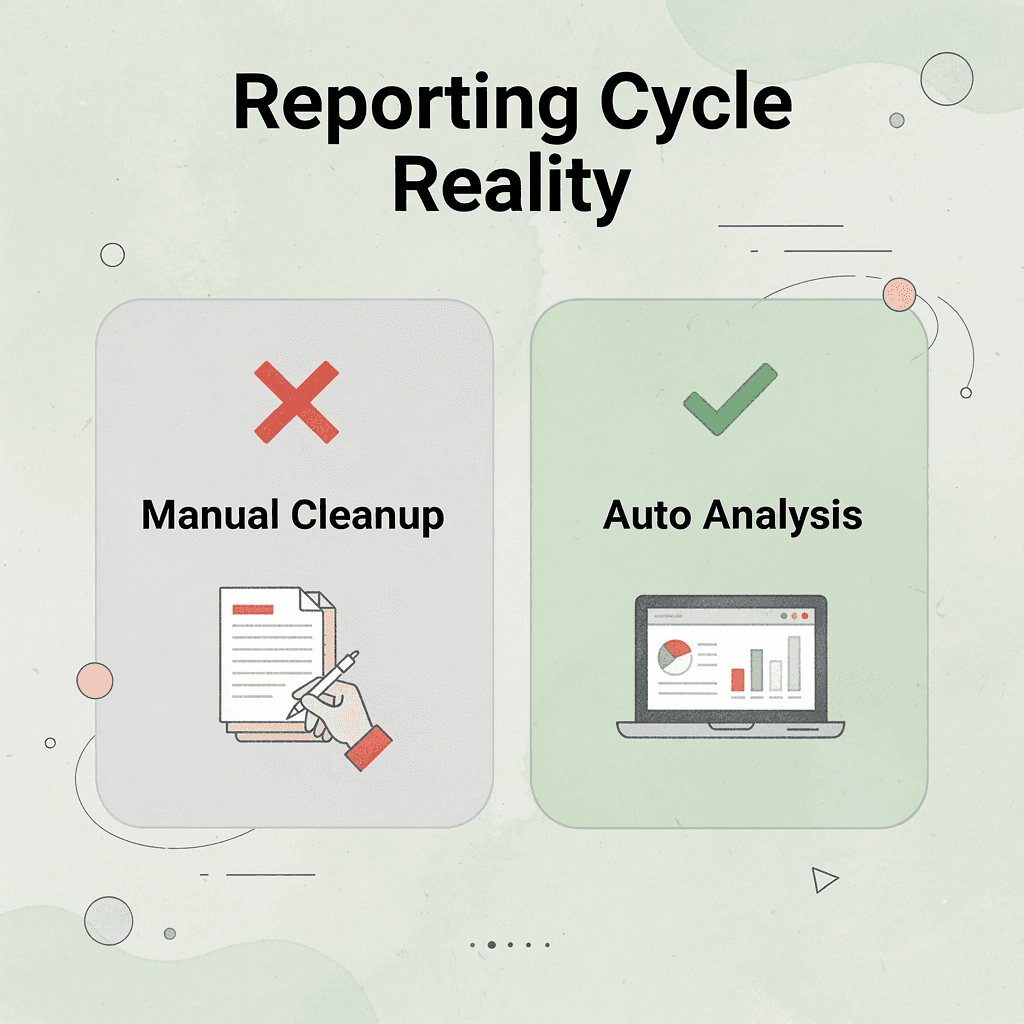 Before and after infographic showing manual cleanup versus automated analysis