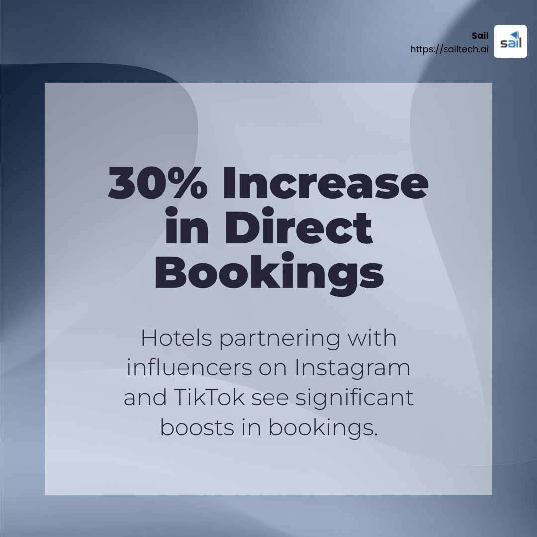 Hotels partnering with influencers on platforms like Instagram and TikTok have seen an average increase of over 30% in direct bookings. - Hotel online advertising infographic simple-stat-abstract
