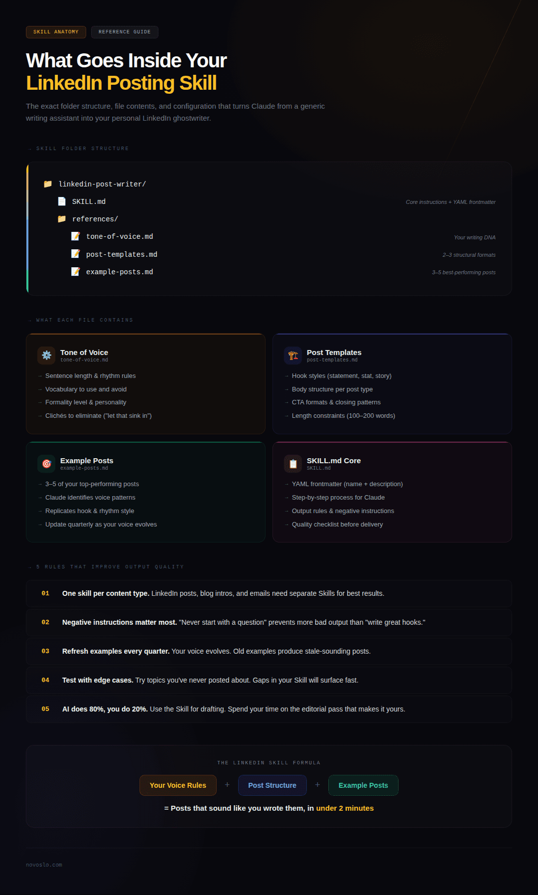 Infographic comparing LinkedIn content workflow with and without Claude Skills, showing 4-step build process
