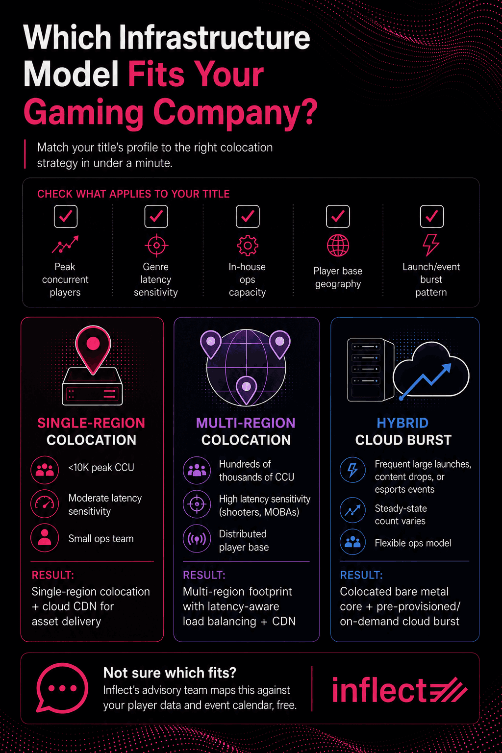 Infographic titled "Which Infrastructure Model Fits Your Gaming Company?" Compares three colocation strategies by concurrent players and latency sensitivity: single-region colocation for smaller titles, multi-region colocation with latency-aware load balancing for shooters and MOBAs, and hybrid cloud burst for large launches or esports events. Includes a free Inflect advisory offer.