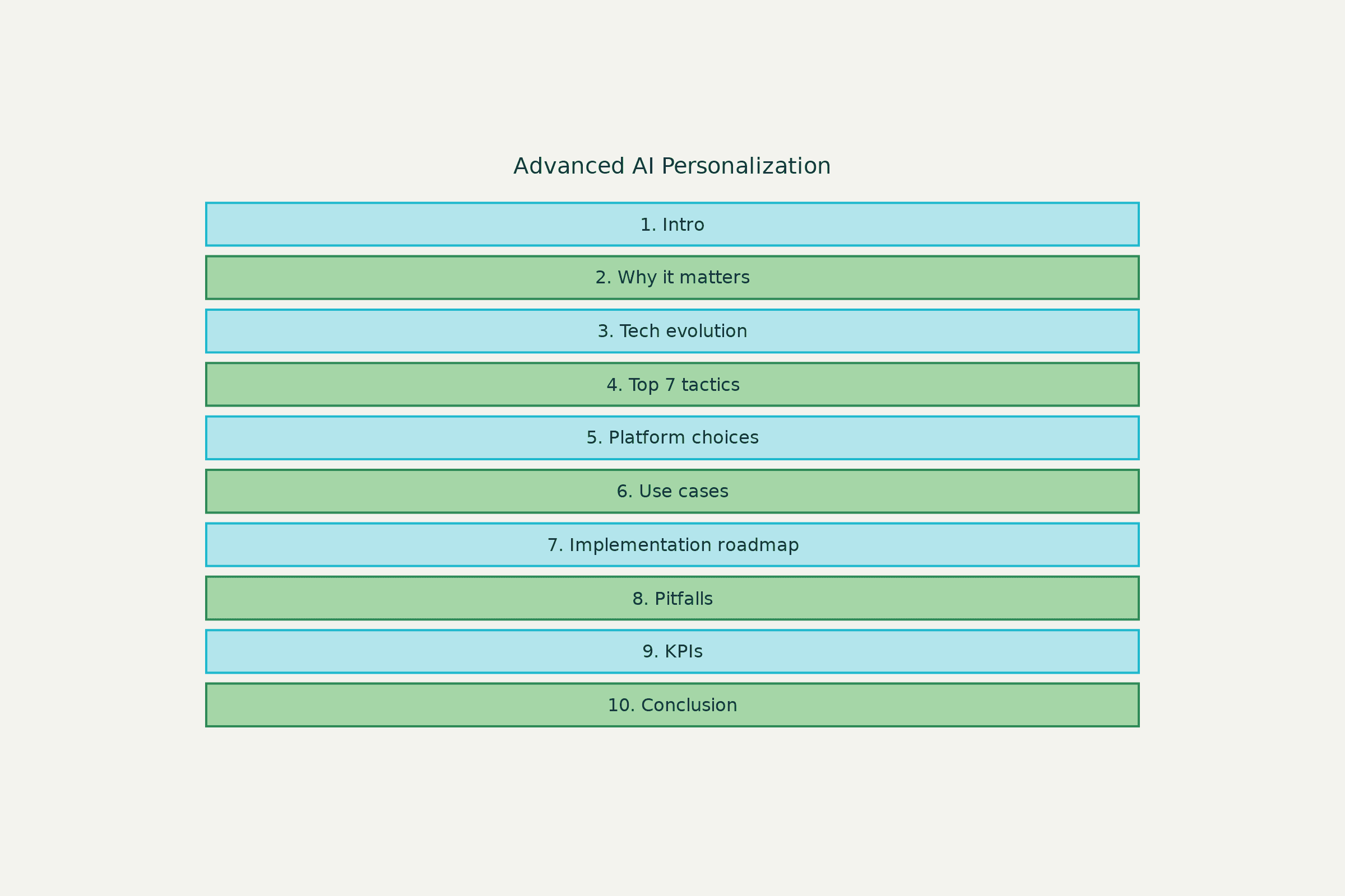 Advanced AI Personalization 2025 - Table of Contents