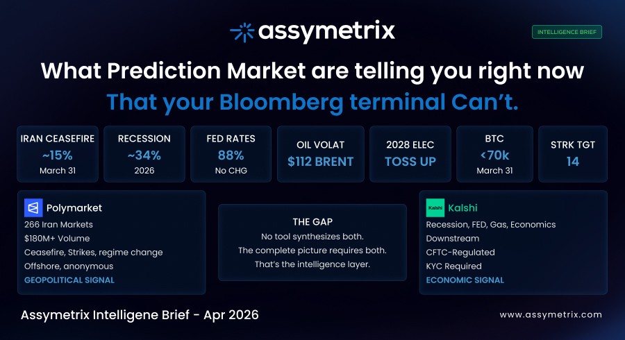 ssymetrix Intelligence Brief — 7 real-time prediction market signals synthesized across platforms showing Iran ceasefire, recession odds, Fed rates, oil, Bitcoin, elections