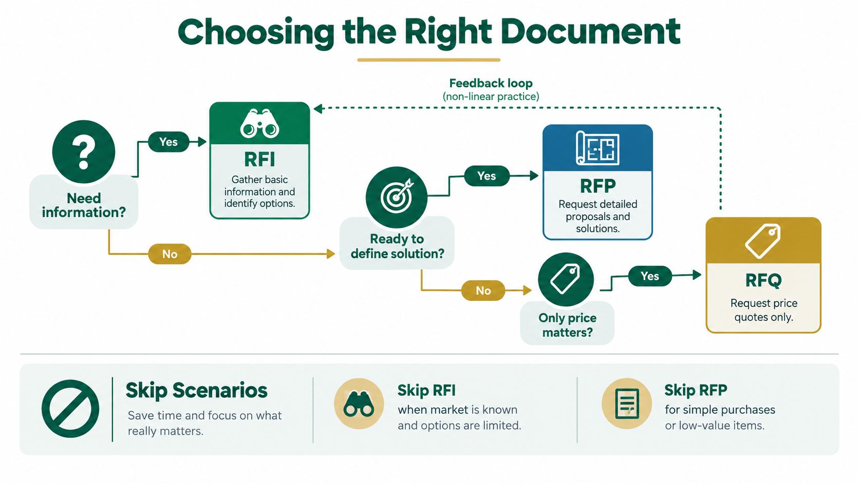 A flowchart guide explaining when to choose between RFI, RFP, and RFQ documents for business procurement.