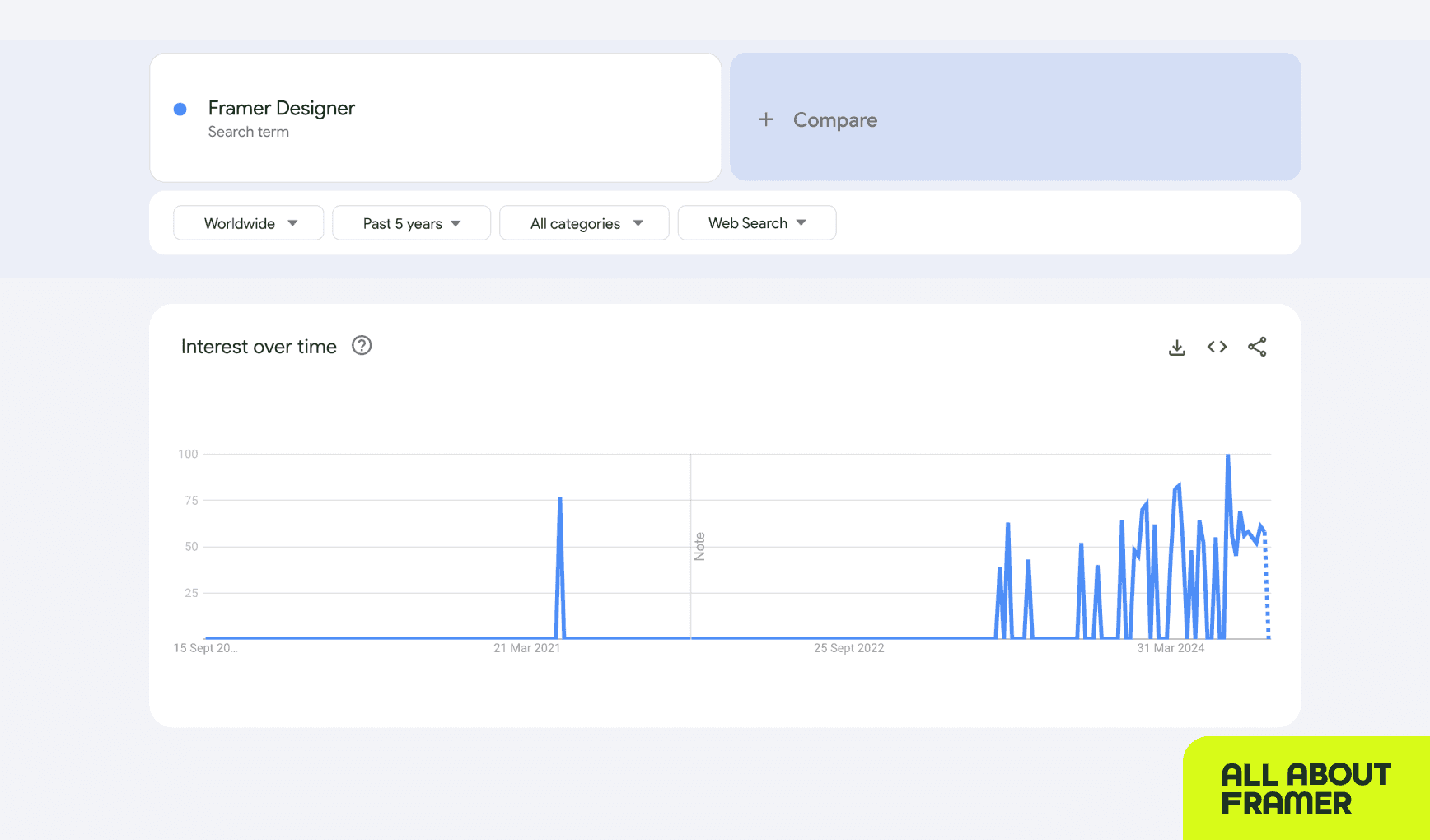 Google Trends chart for the term "Framer Designer"