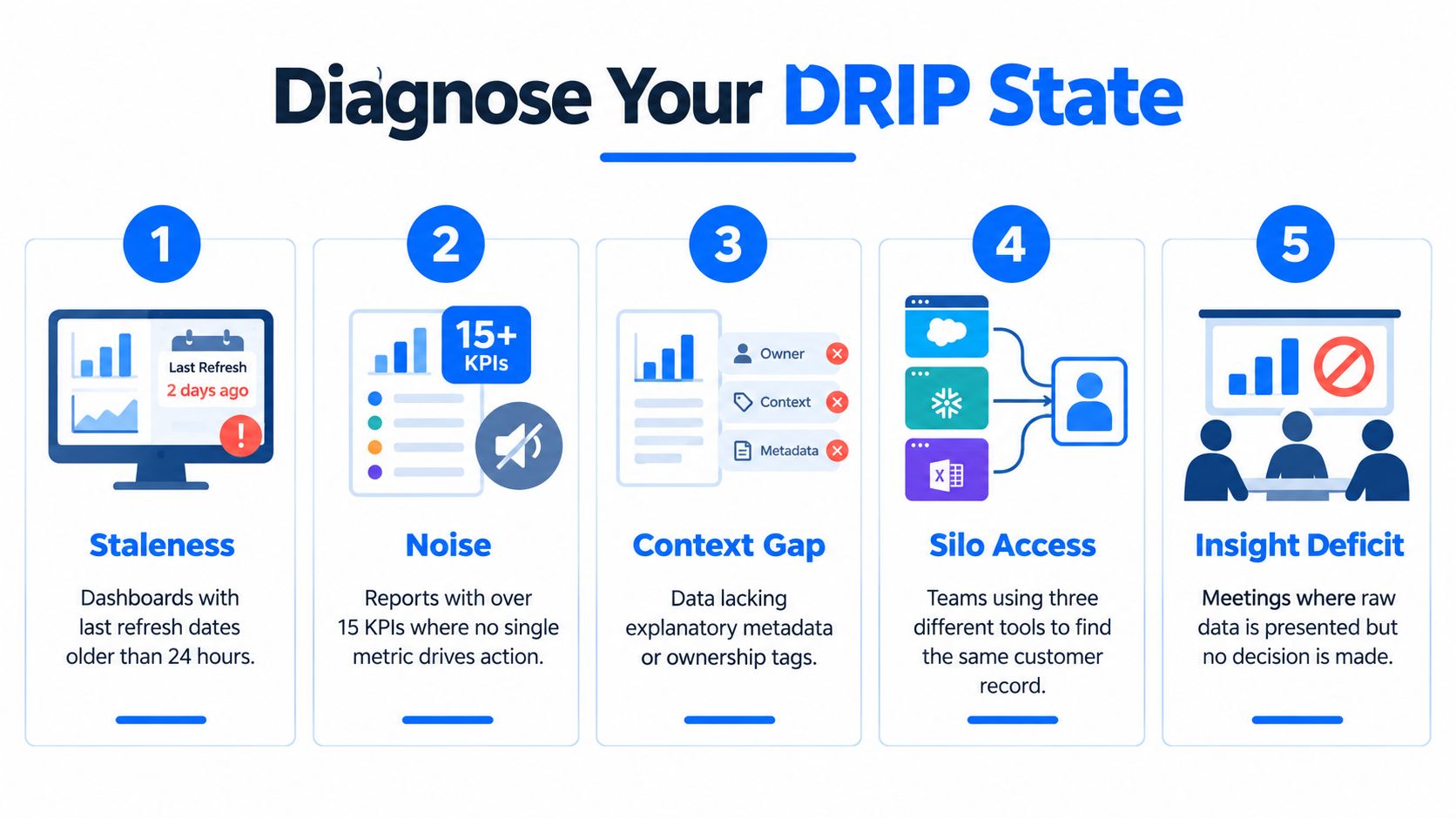 An infographic titled Diagnose Your DRIP State highlighting five common data problems like staleness, noise, and insight deficits.