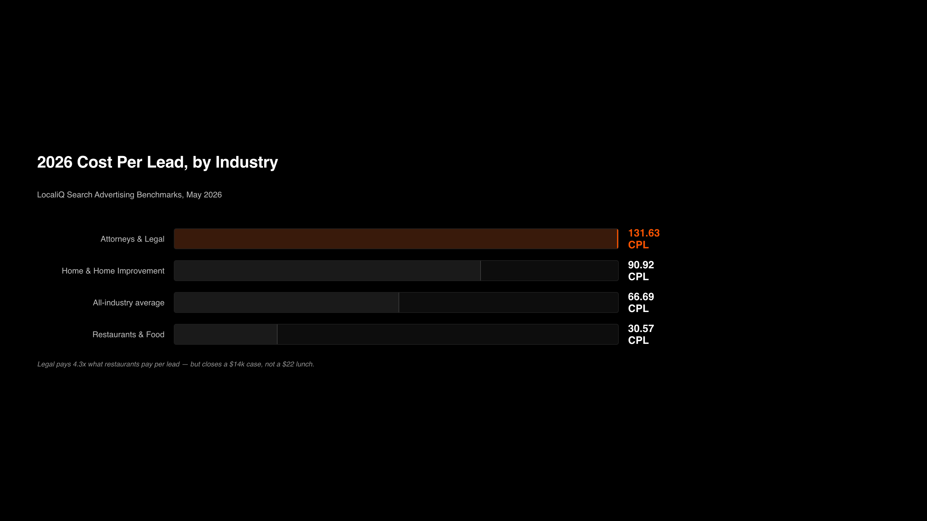 Horizontal bar chart of 2026 Google Ads cost per lead by industry