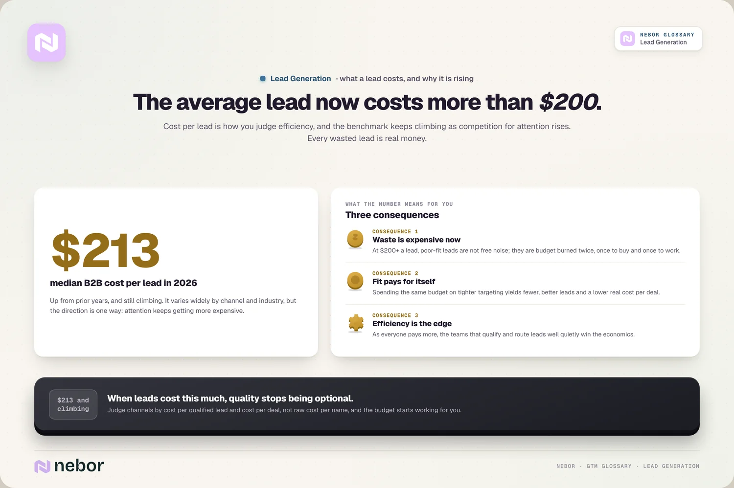 Cost per lead: $213 median B2B 2026 + three consequences