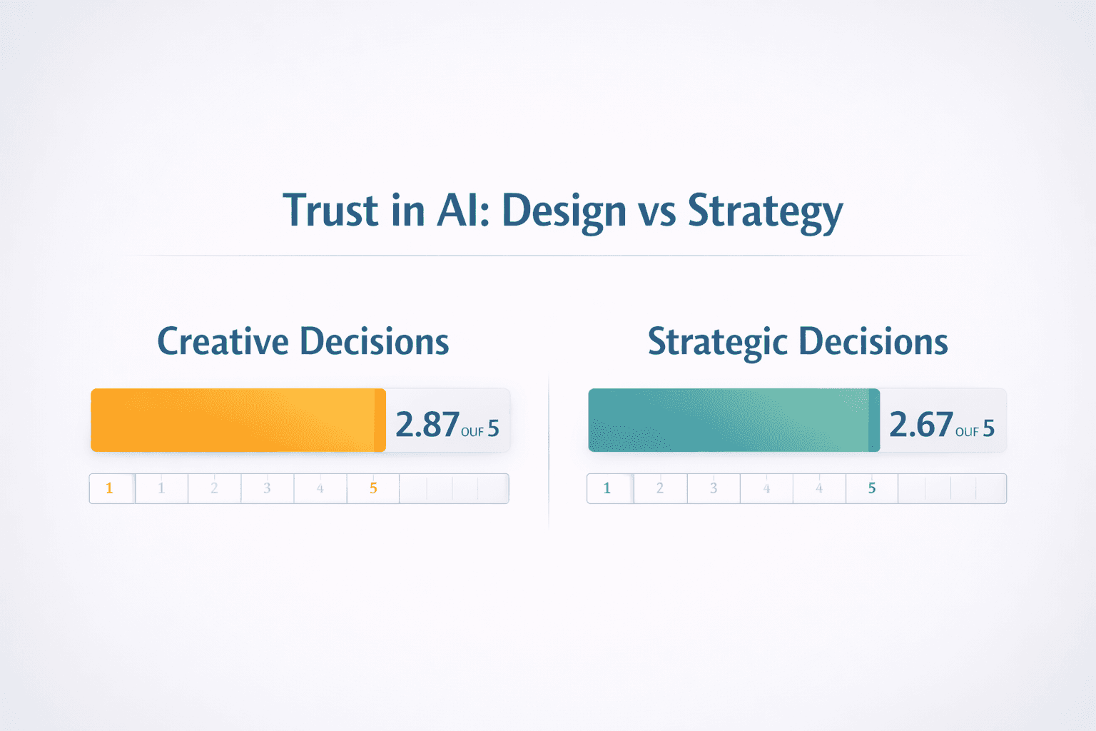Side-by-side comparison showing slightly higher trust in AI for creative decisions than for strategic decision-making.