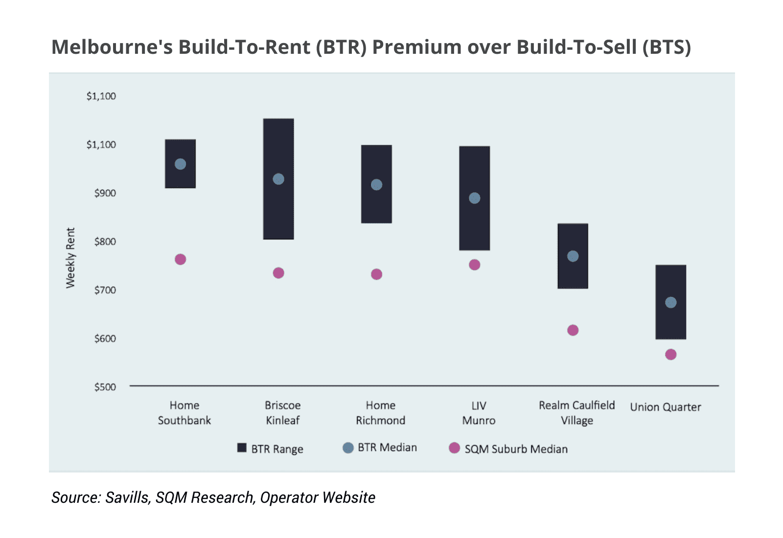 Melbourne's BTR premium over BTS