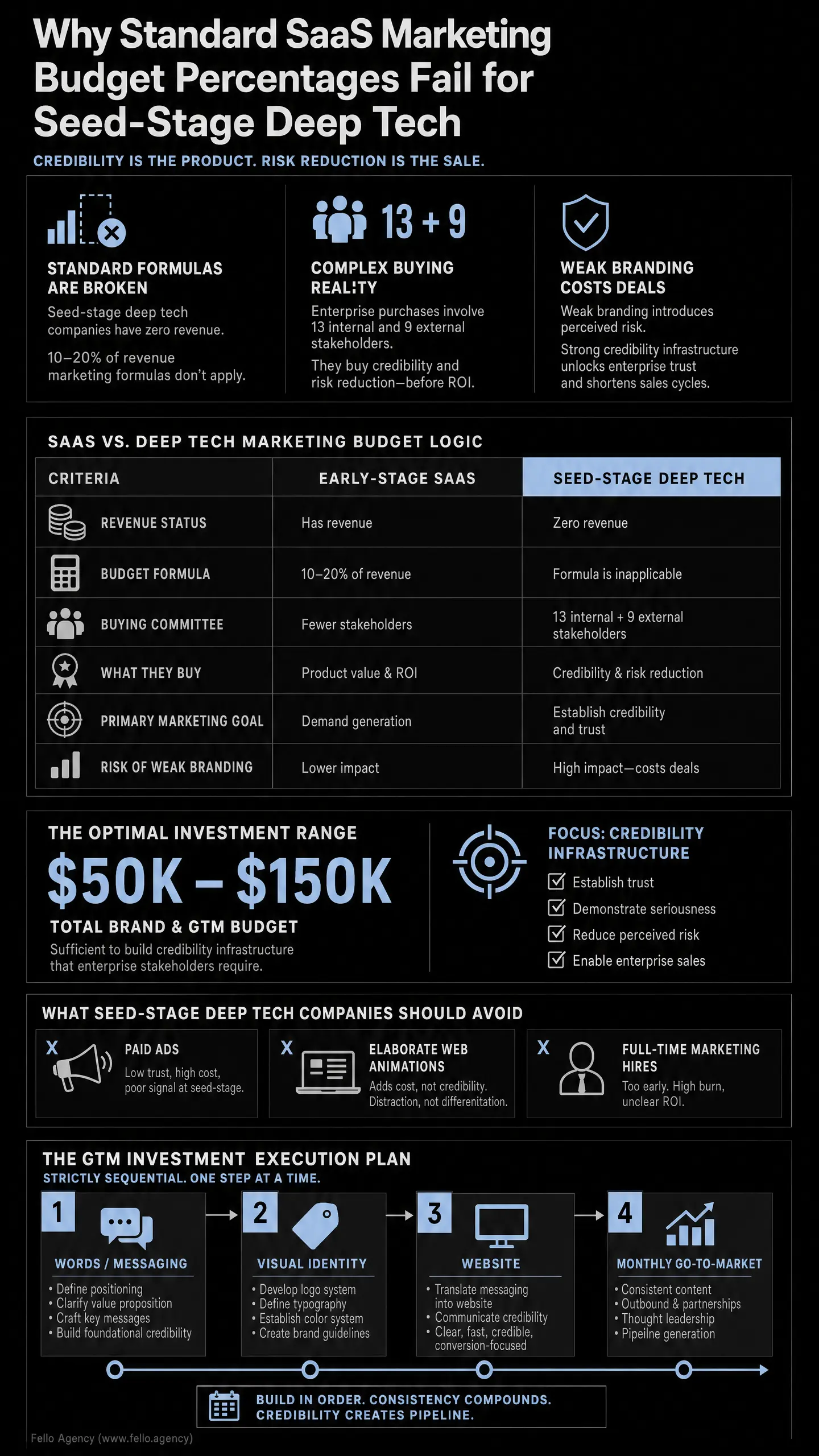 A dark infographic titled "Why Standard SaaS Marketing Budget Percentages Fail for Seed-Stage Deep Tech" contrasts "Standard formulas are broken," a "Buying committee" of "13 internal + 9 external stakeholders," and "Weak branding costs deals," with"