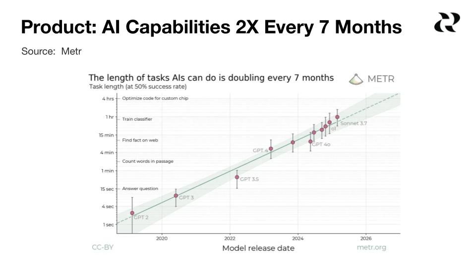 AI doubling every 7 months