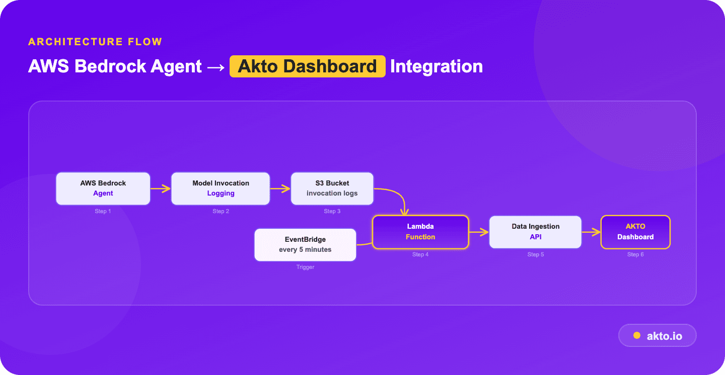 AWS Bedrock Agent Akto Dashboard