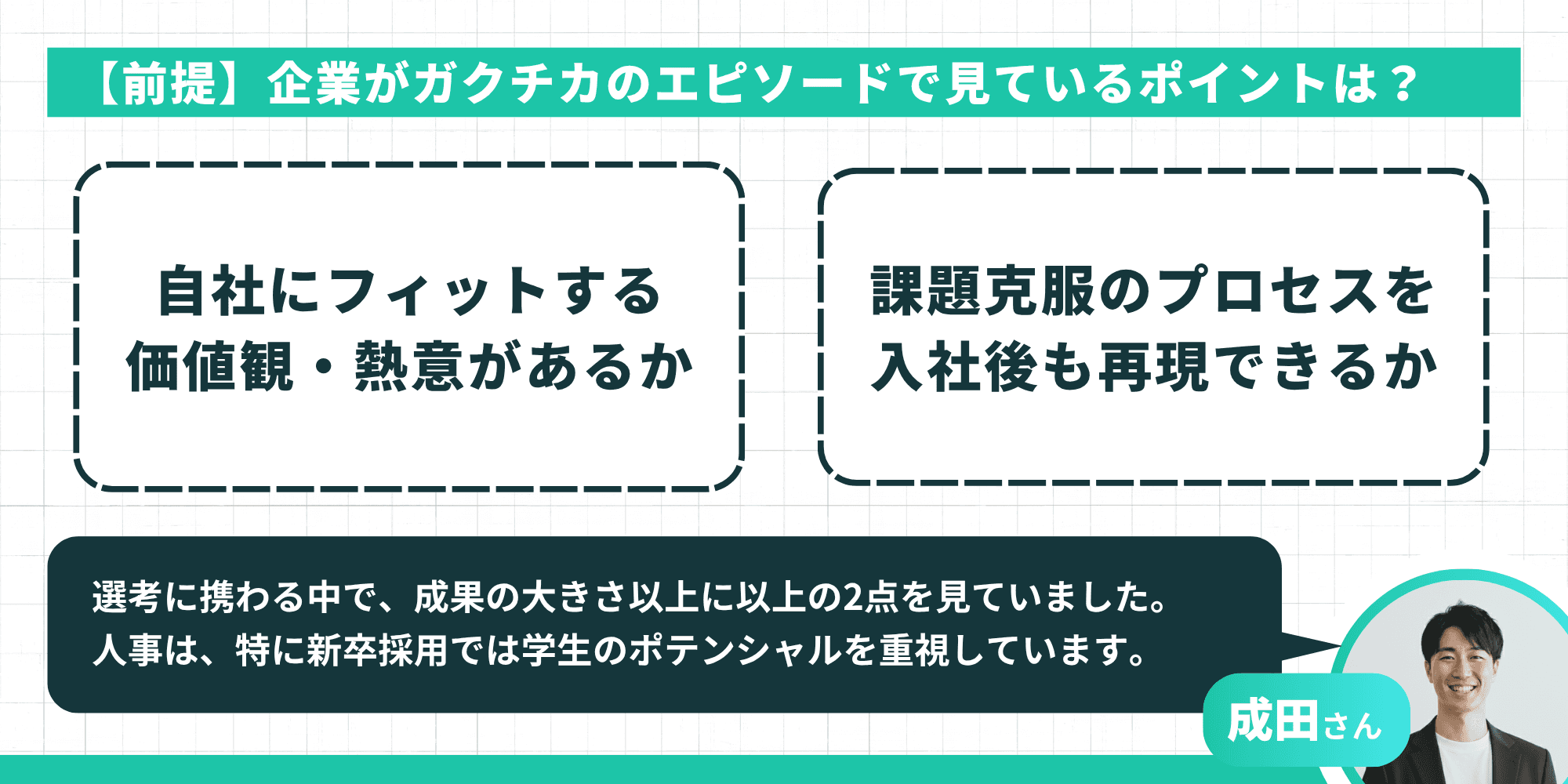企業がガクチカのエピソードで見ているポイントとして、自社にフィットする価値観や熱意があるか、課題克服のプロセスを入社後も再現できるかを示した図