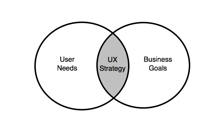 A Venn diagram with two overlapping circles. One circle is labeled "User Needs" and the other "Business Goals." The overlapping shaded area in the middle is labeled "UX Strategy," illustrating that UX strategy aligns user needs with business objectives.