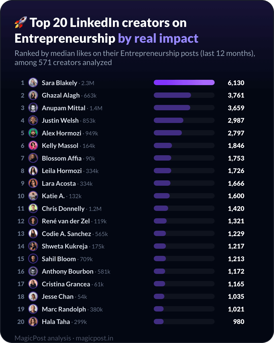 Top 20 LinkedIn creators on entrepreneurship, ranked by real impact