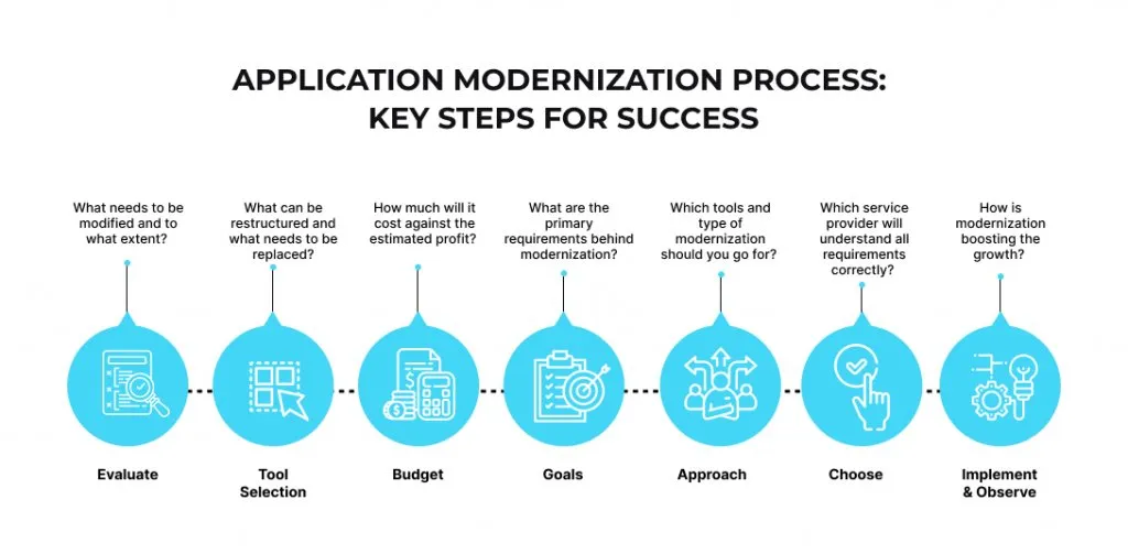 Application Modernization Process