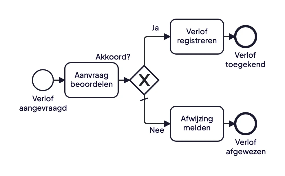 BPMN-voorbeeld van een verlofaanvraag: de aanvraag wordt beoordeeld, waarna het verlof wordt geregistreerd of de afwijzing wordt gemeld