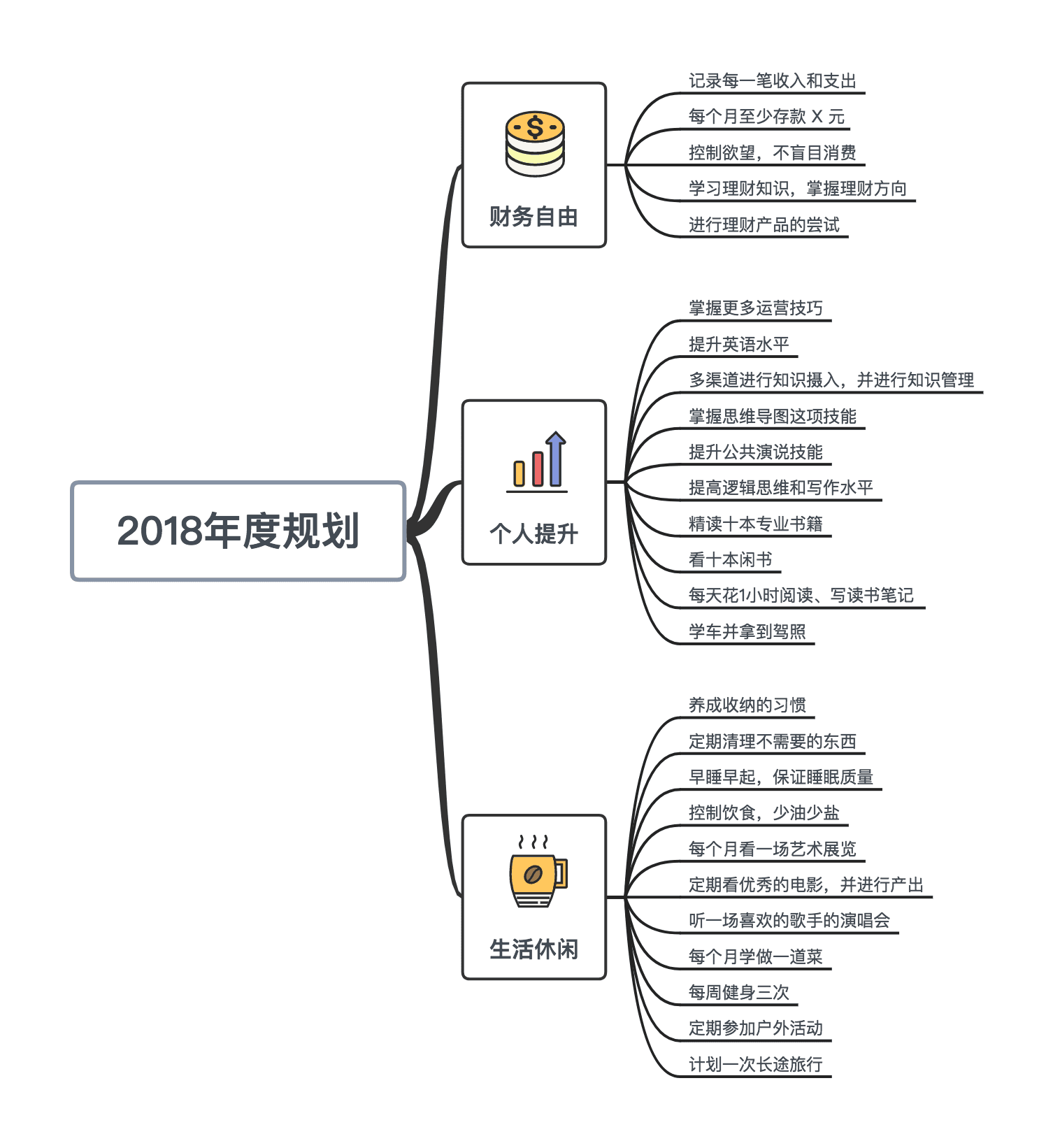 2018年度规划思维导图