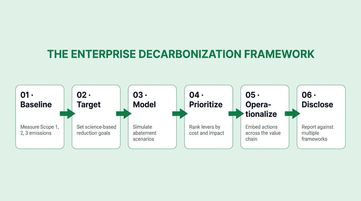 Six-step enterprise decarbonization framework: baseline, target, model, prioritize, operationalize, disclose
