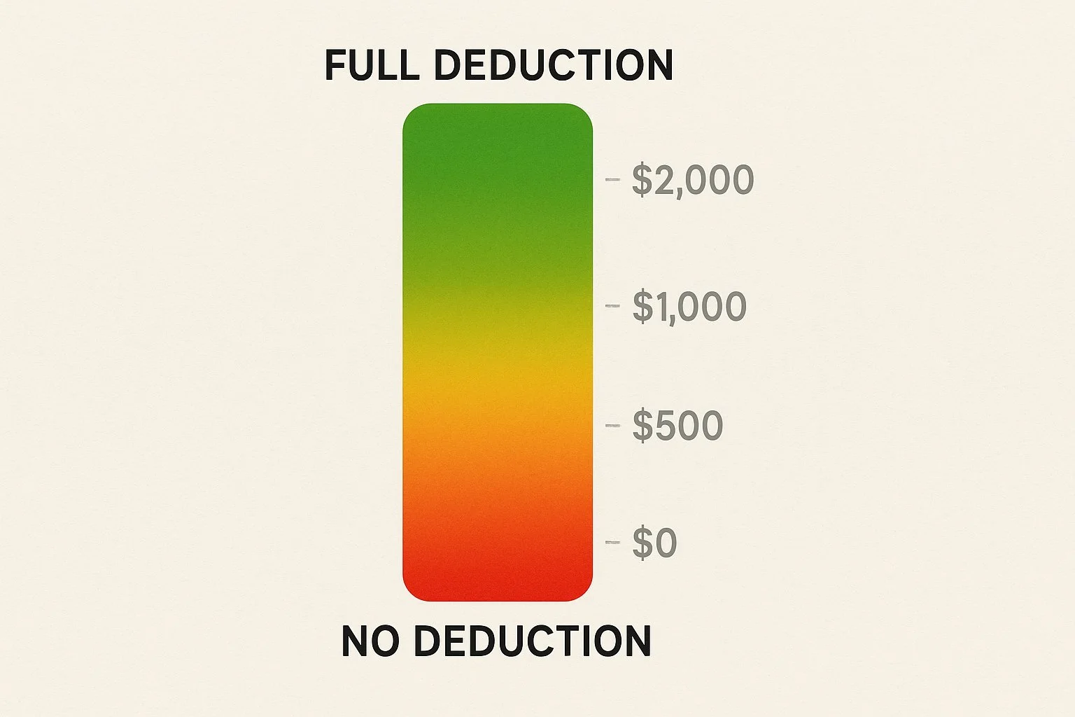 Gradient bar fading from bright green labeled “Full Deduction” to red labeled “No Deduction,” with faint dollar thresholds along the scale.