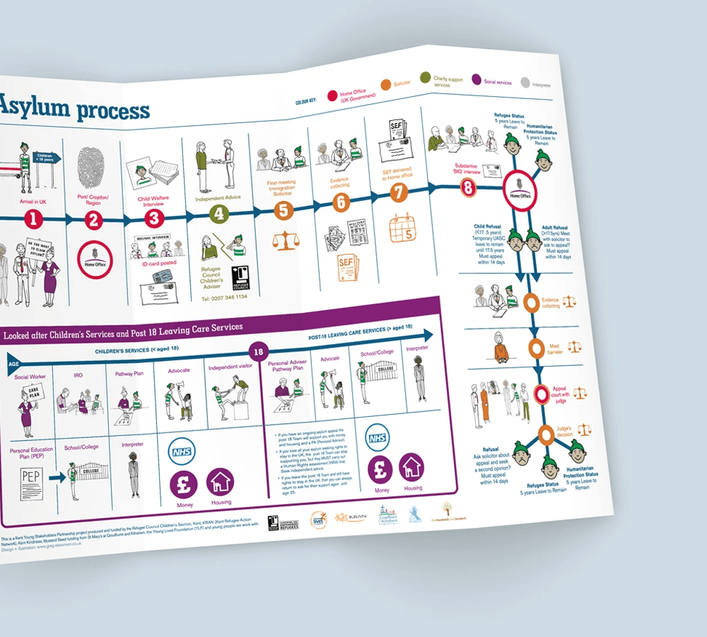 Asylum process map