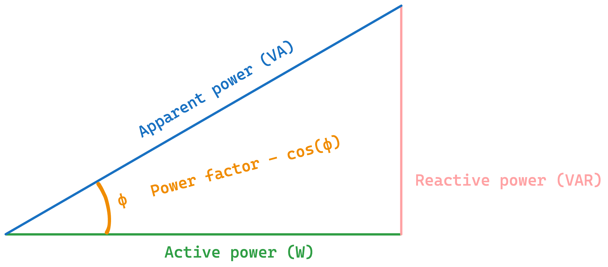 [ADDCAPTION] A visual representation of the maths behind active, reactive and apparent power.