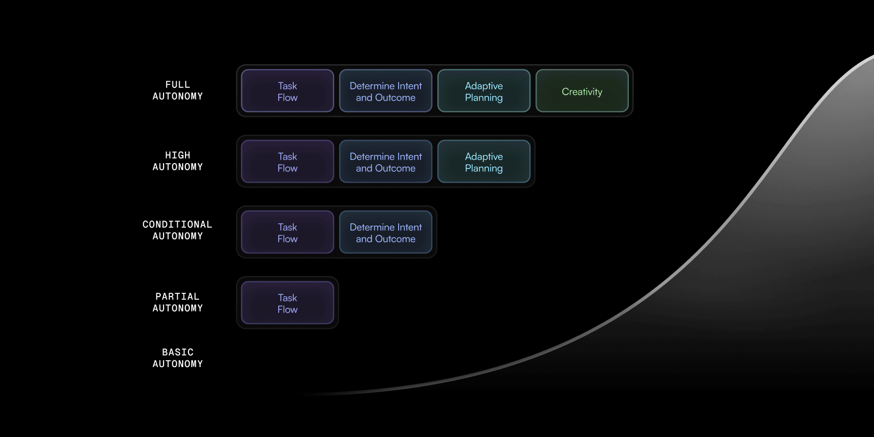 This picture describes the levels of autonomy in AI. From basic to full autonomy