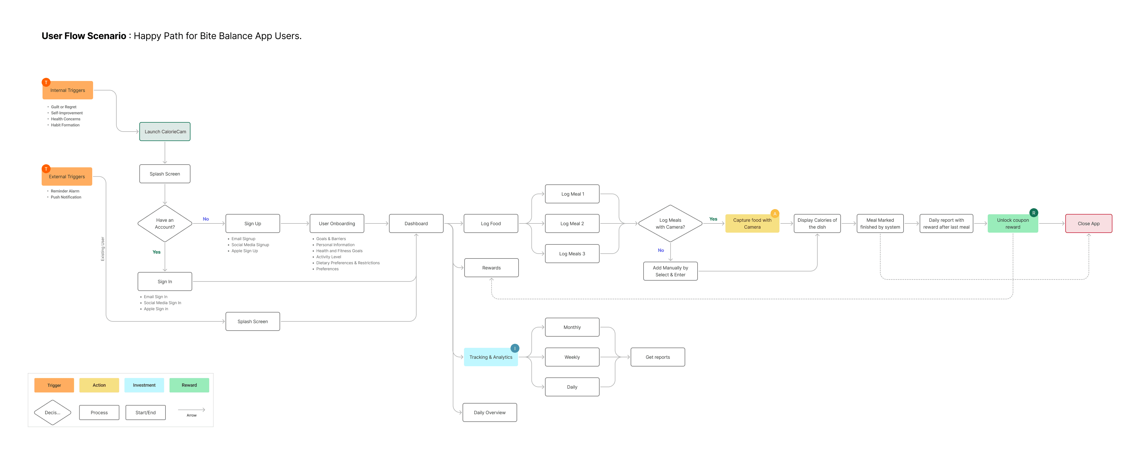User Flow Diagram — Bite Balance App