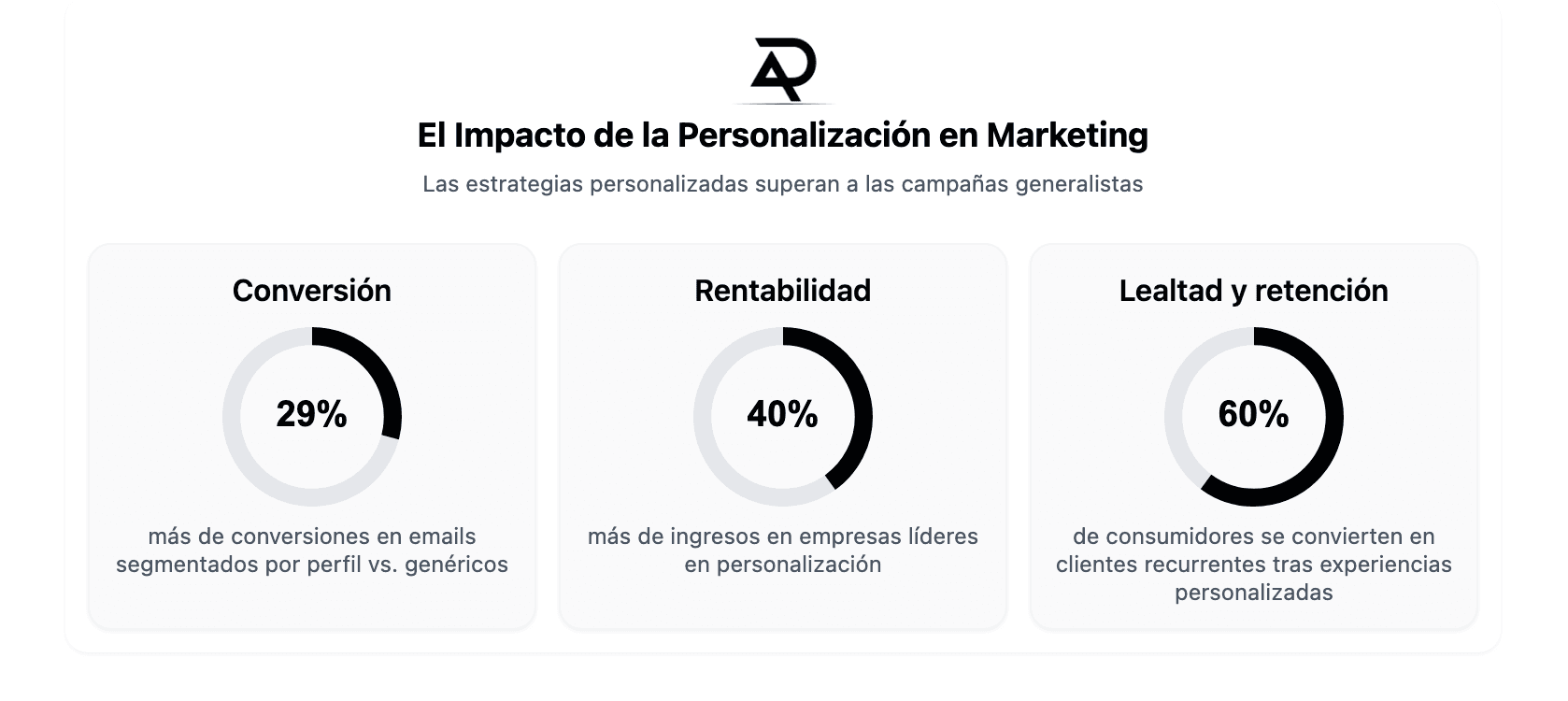 Estadísticas de Marketing personalizado
