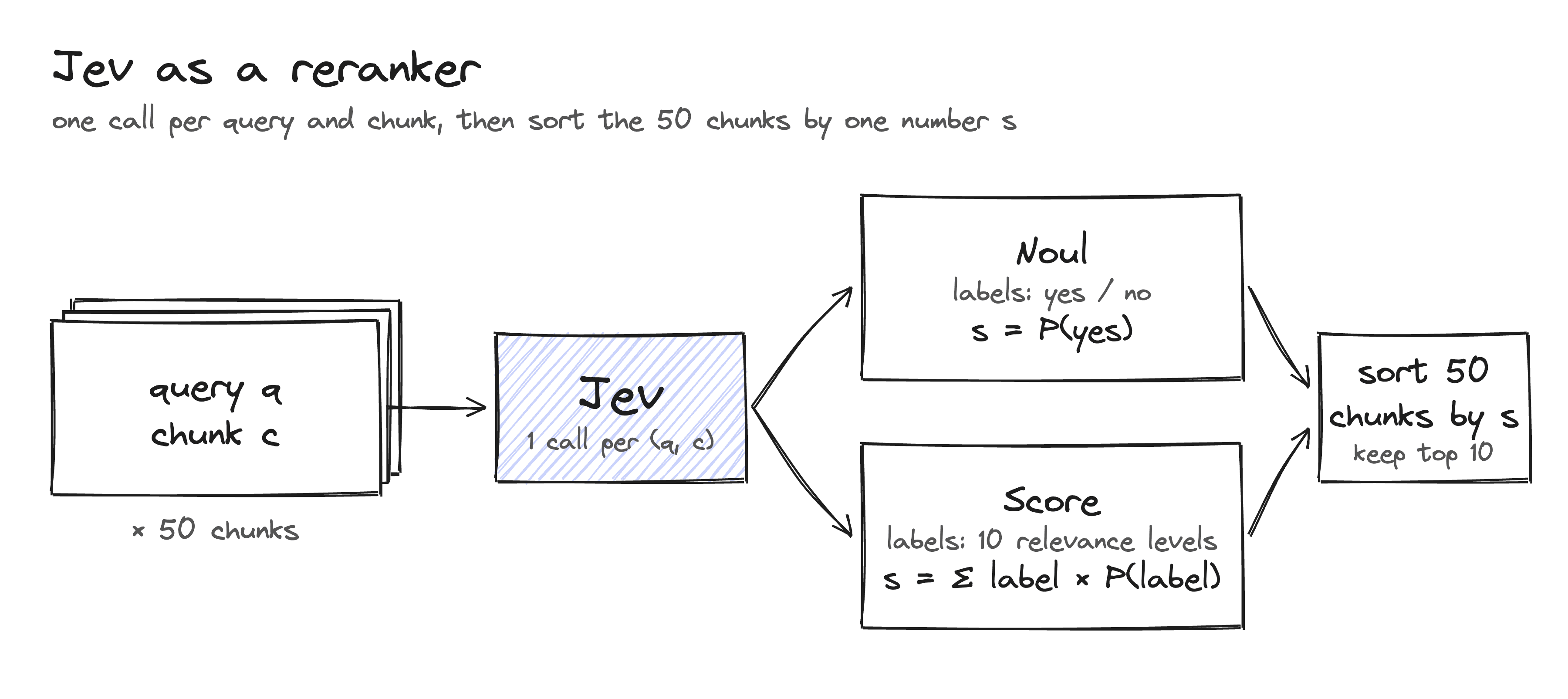 Jev as a reranker: one call per query and chunk. Noul mode uses labels yes and no and scores s = P(yes). Score mode uses 10 relevance levels and scores s as the sum of each level times its probability. The 50 chunks are sorted by s and the top 10 kept