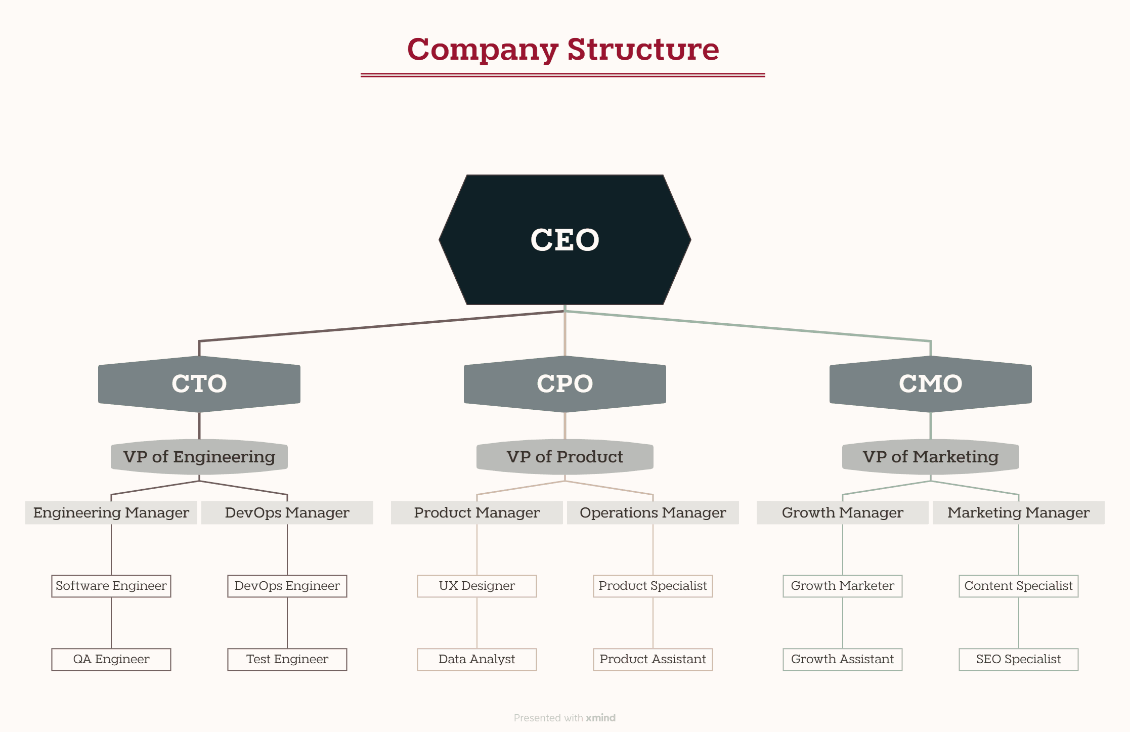 Org Chart from Xmind