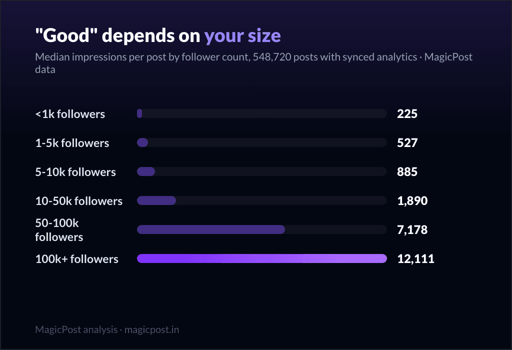 MagicPost data study: How Many Impressions Are Good on LinkedIn? It Depends on Your Size (Here Are the Numbers)