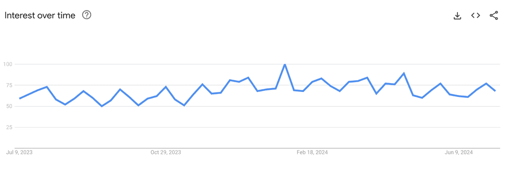 google trends chart of greythr