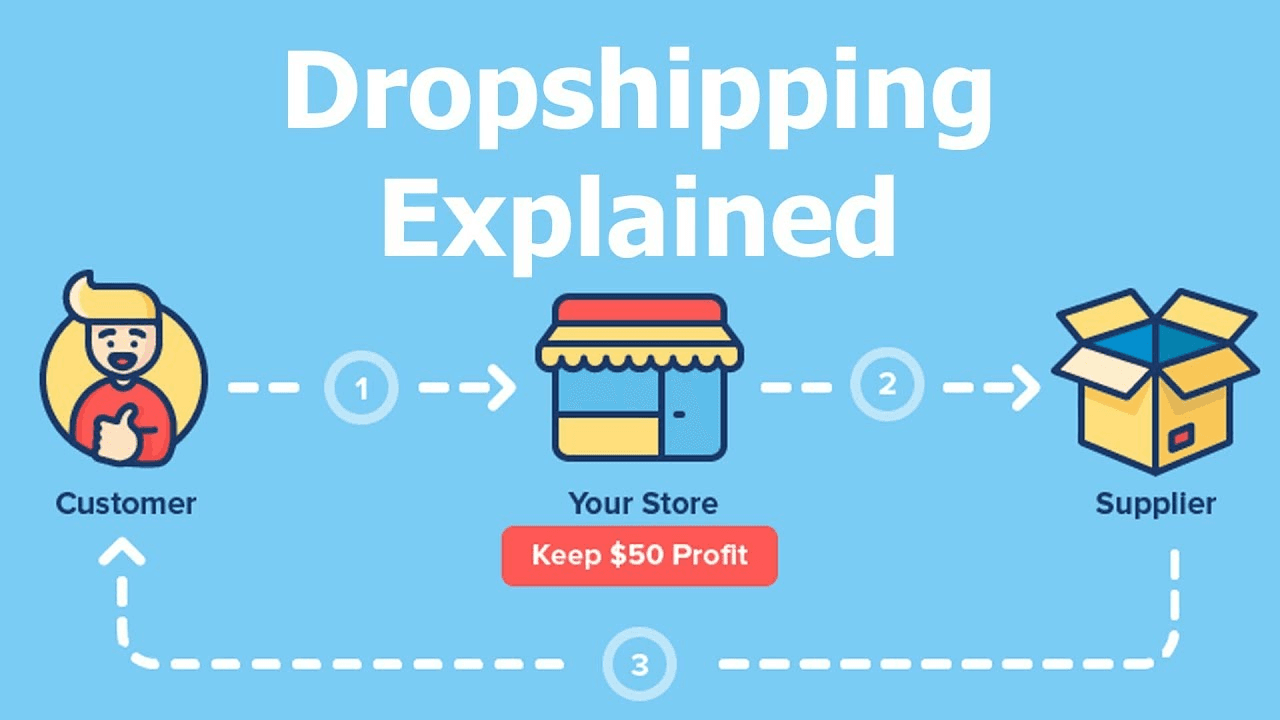 a visual representation of how dropshipping works